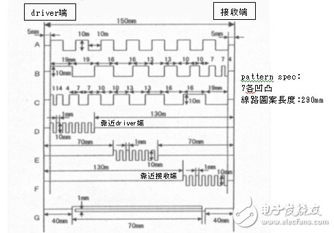 直線狀與不規(guī)則狀的pattern差異對(duì)電路的影響分析