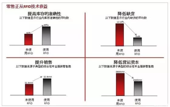 RFID技术