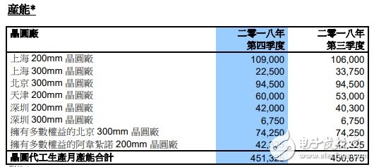 中芯国际