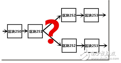 关于区块链的认识通俗版解说