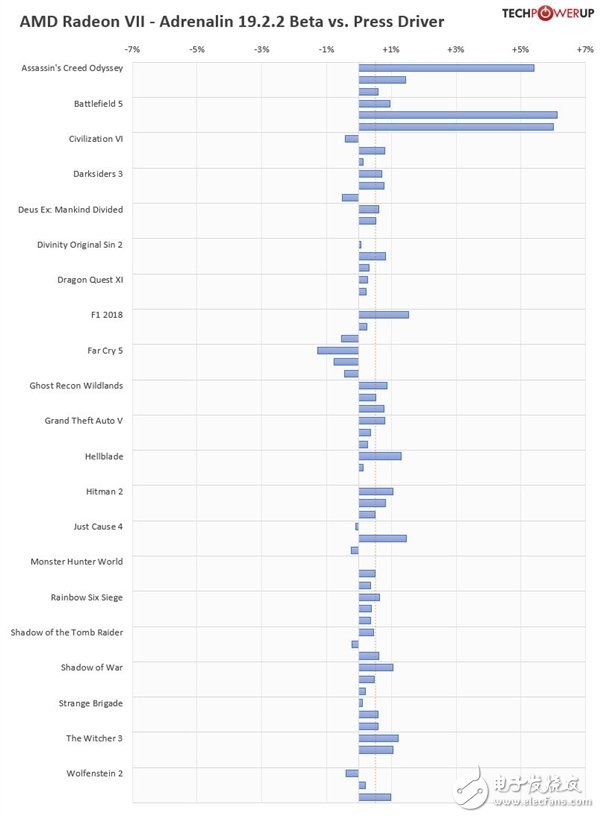 AMDRadeonVII显卡新驱动比首发驱动平均游戏性能提升0.65％