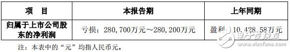 联建光电发布业绩预告 利润亏损约28亿元