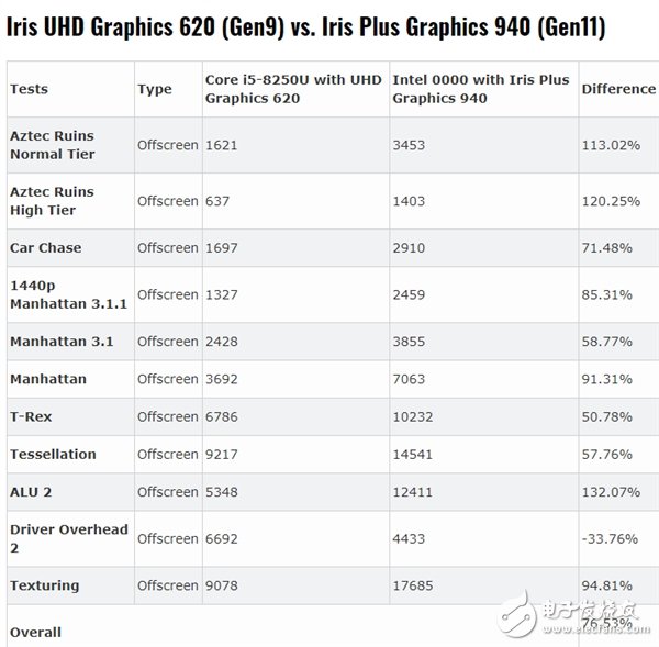 Intel第11代核芯显卡曝光 大致就是GT1030的水平