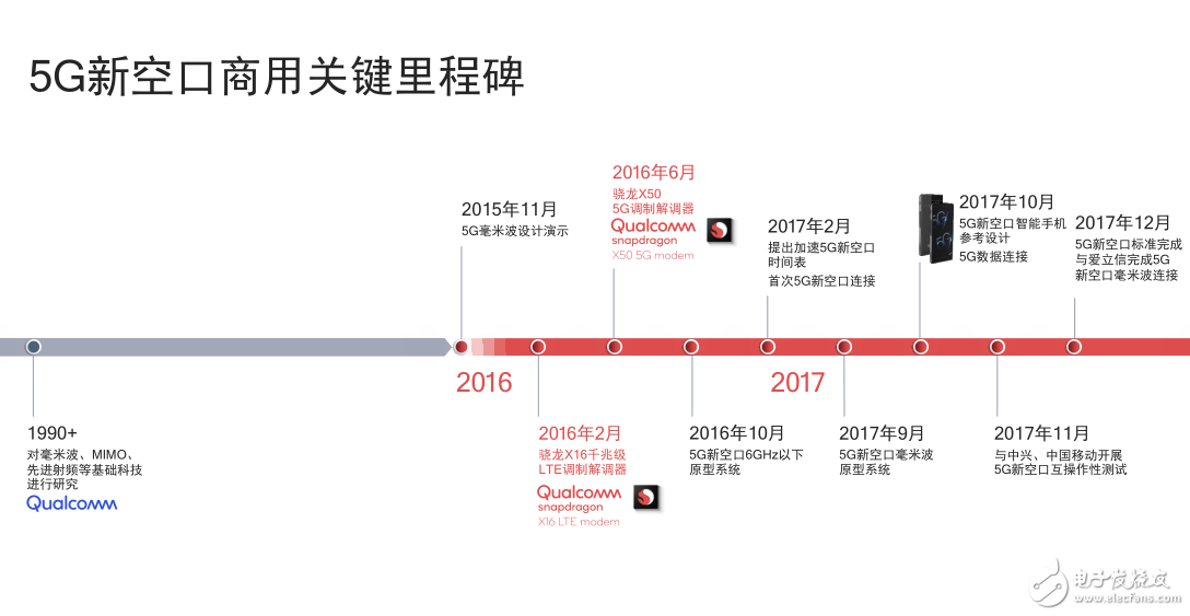 骁龙X55多模5G调制解调器将加速5G商用步伐