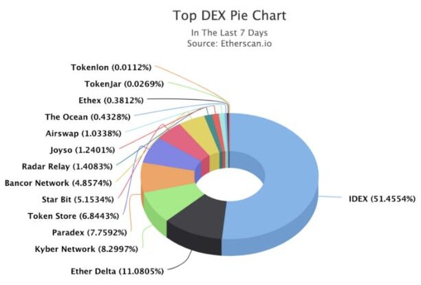 分散交易所DEX集中交换的结构和特征