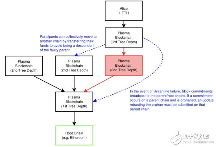 基于将子区块链变为树形的想法Plasma