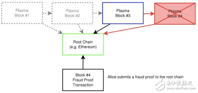 基于将子区块链变为树形的想法Plasma