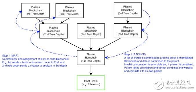 基于将子区块链变为树形的想法Plasma