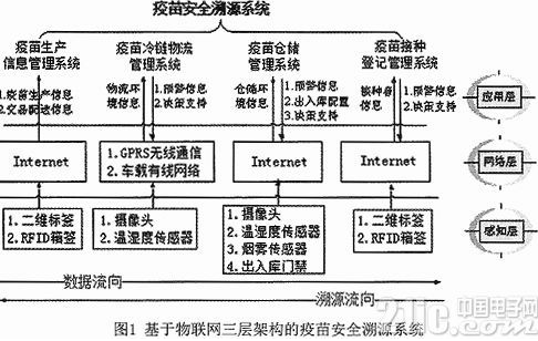 RFID技術在疫苗安全溯源系統中的應用介紹