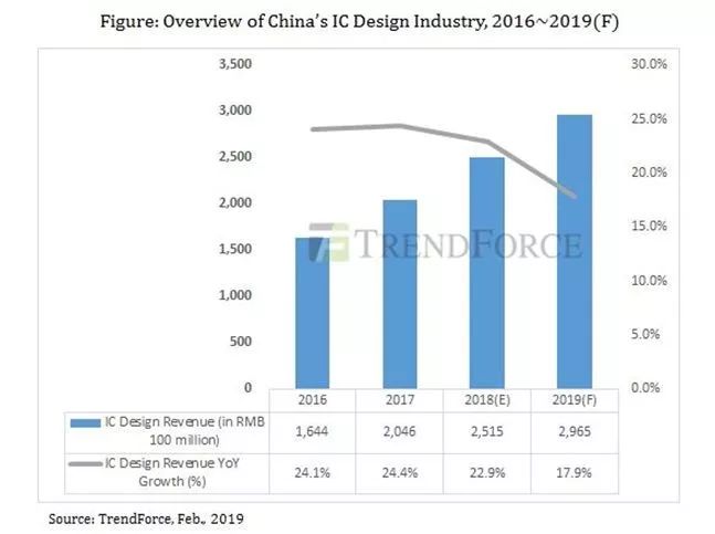 IC設(shè)計業(yè)2019年收入將為2925億元 海思/紫光展銳和北京豪威位列前三