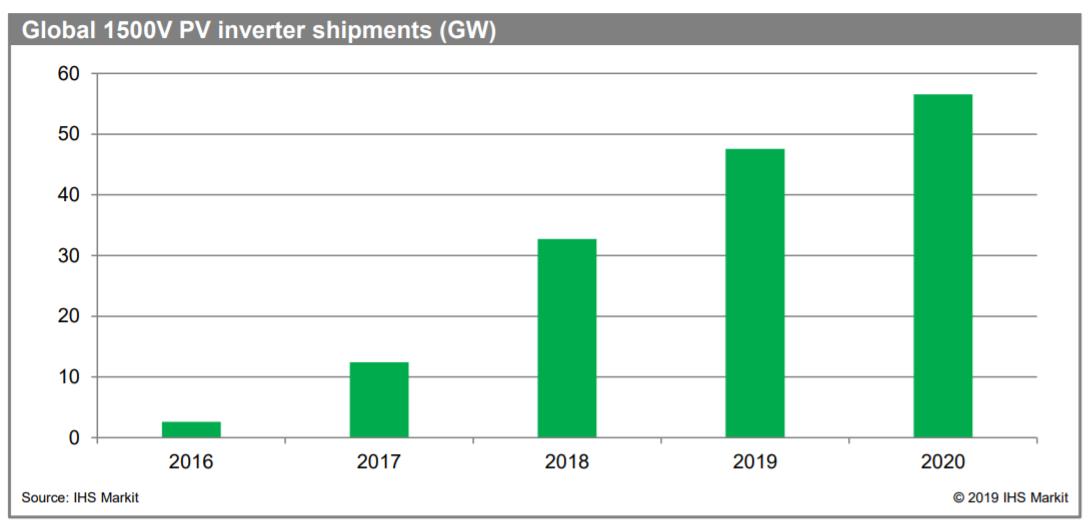 1500伏的逆變器將繼續(xù)其增長(zhǎng)軌跡，2019年和2020年的總出貨量將超過(guò)100千兆瓦