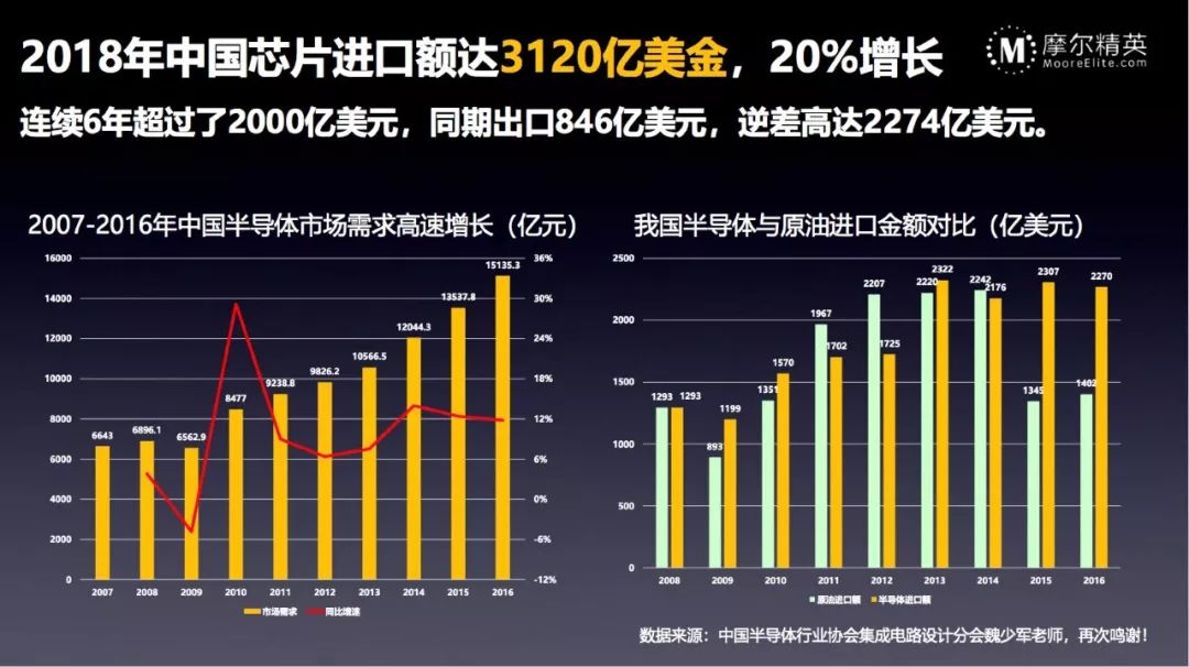 一文看懂2018全球半导体市场数据