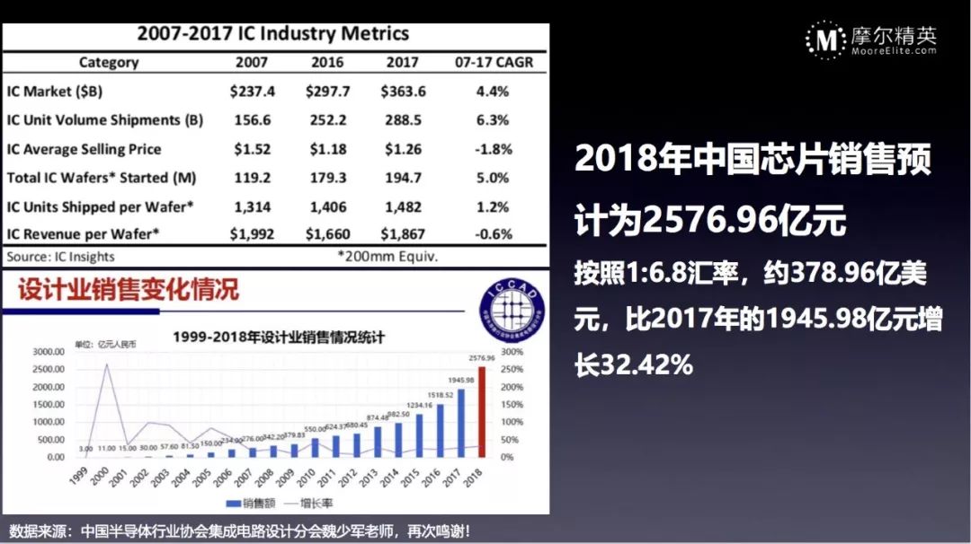 一文看懂2018全球半导体市场数据