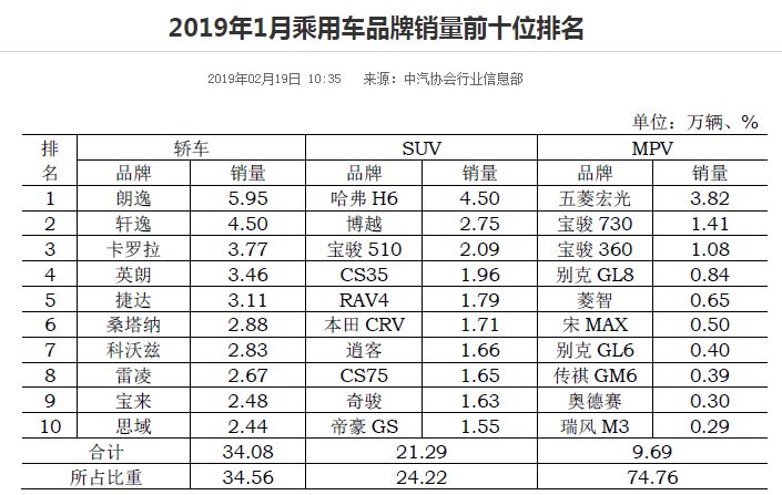 SUV頹勢半年前已現(xiàn)，自主品牌能否守住半壁江山？ 