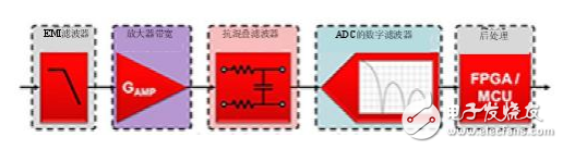 高分辨率Δ-ΣADC中有关噪声的十大问题