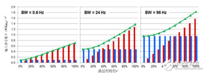 高分辨率Δ-ΣADC中有關(guān)噪聲的十大問題