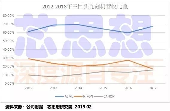 一文汇总2018年全球光刻机出货情况