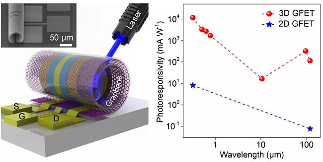 清华大学石墨烯光电传感器获突破 对整个二维材料研究有深意