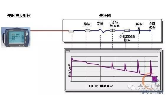 安立mt9090a系列光纤维护测试仪的其他功能