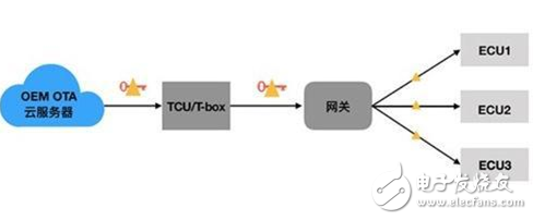 OTA技術(shù)在汽車升級中發(fā)揮著關(guān)鍵作用 是未來新能源汽車行業(yè)競爭制高點