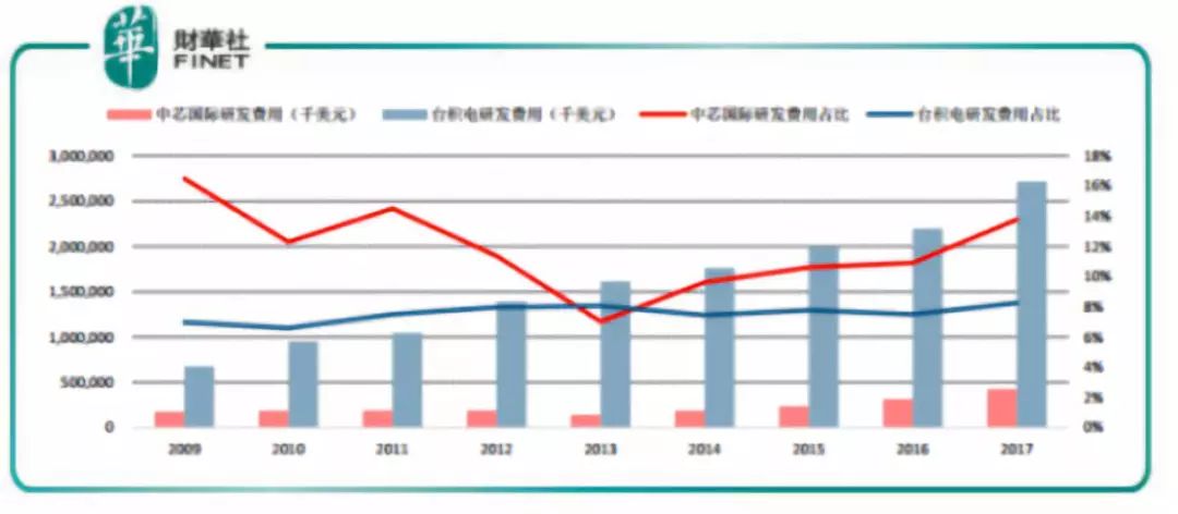 一文告訴你中芯國(guó)際跟臺(tái)積電差距有多大