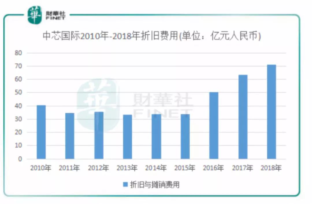 一文告訴你中芯國(guó)際跟臺(tái)積電差距有多大