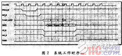 浅析FPGA+DSP结构中的配置方式