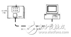 一款基于DSP內(nèi)核處理器的FPGA驗證實現(xiàn)設(shè)計