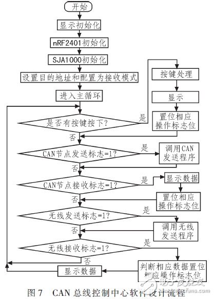 采用CAN总线和无线技术构建医院多功能输液监控系统