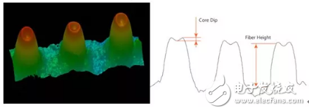光模块产品中MT及MPO连接器Core Dip指标详解