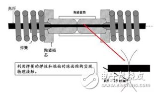 光模块产品中MT及MPO连接器Core Dip指标详解