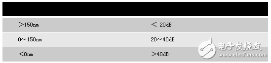 光模块产品中MT及MPO连接器Core Dip指标详解