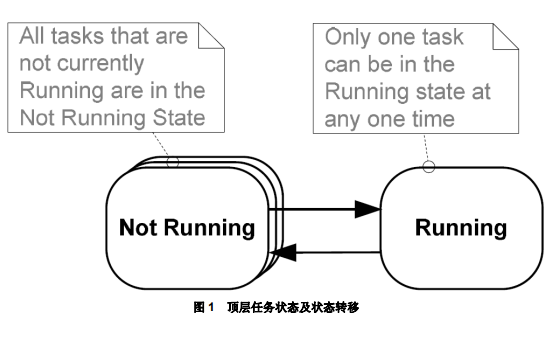 FreeRTOS实时内核使用教程资料免费下载