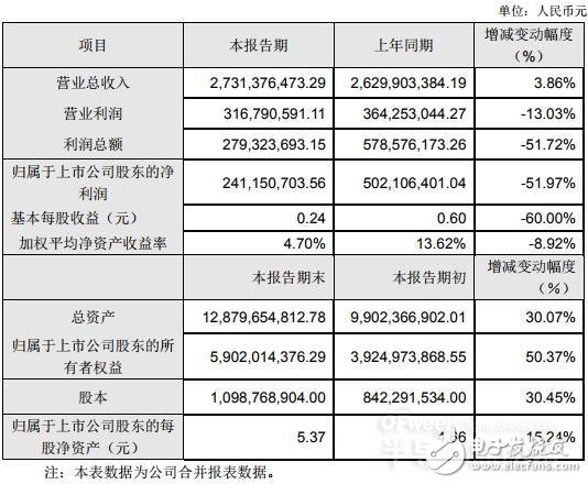 华灿光电发布2018年业绩快报 第四季度毛利率同比降幅较大