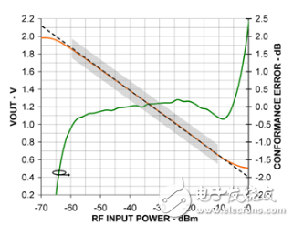 将对数放大器和温度传感器结合起来以增强RF功率测量精度的设计浅析