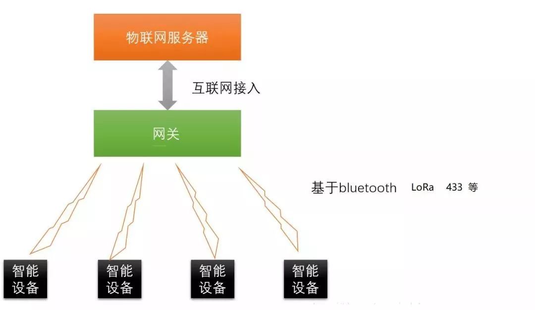 物联网