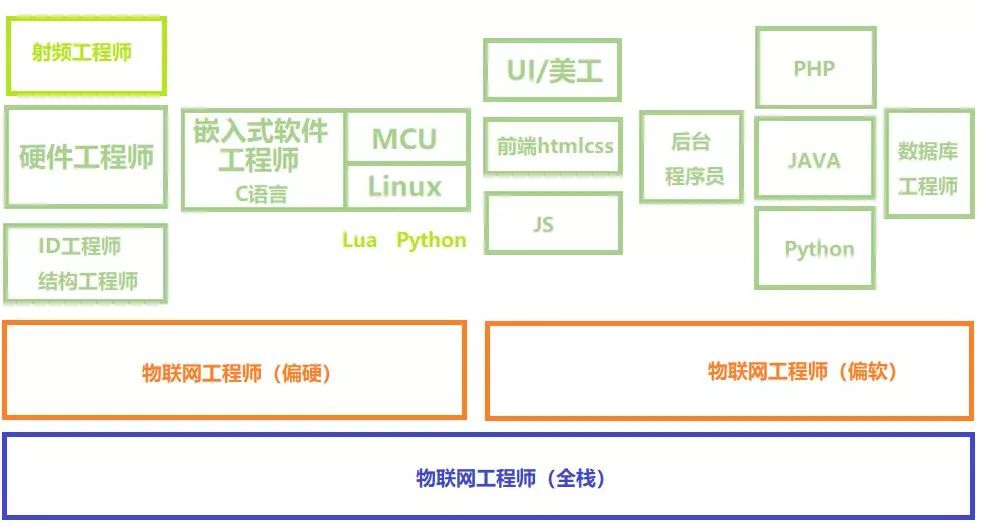 物联网