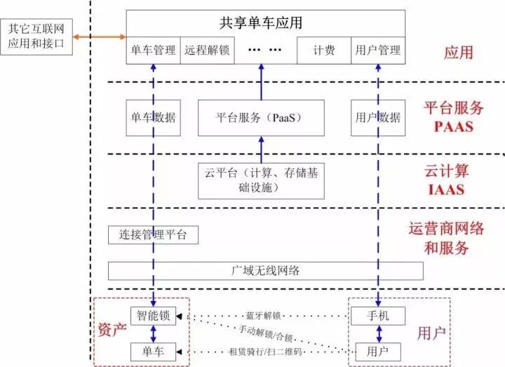 物联网