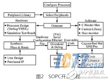 基于SOPC技術的嵌入式以太網網絡終端設備解決方案設計詳解