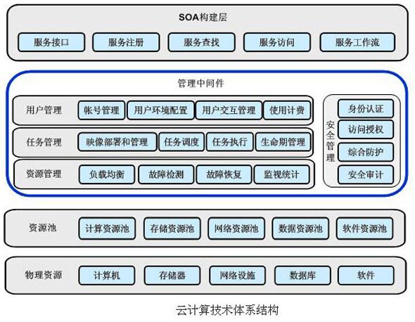 探讨网络新时代的云计算革命