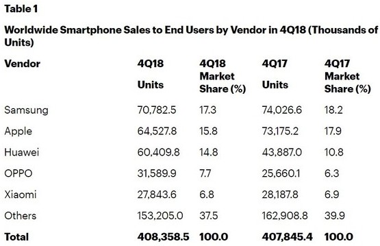 2018年第四季度華為智能手機的銷量超過了6000萬部實現了跨越式增長