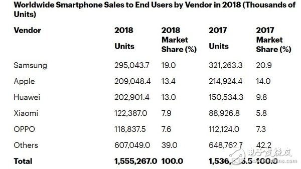 2018年第四季度华为智能手机的销量超过了6000万部实现了跨越式增长