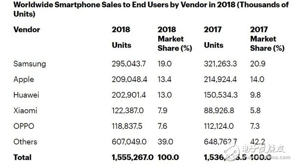 2018年第四季度華為智能手機的銷量超過了6000萬部實現了跨越式增長