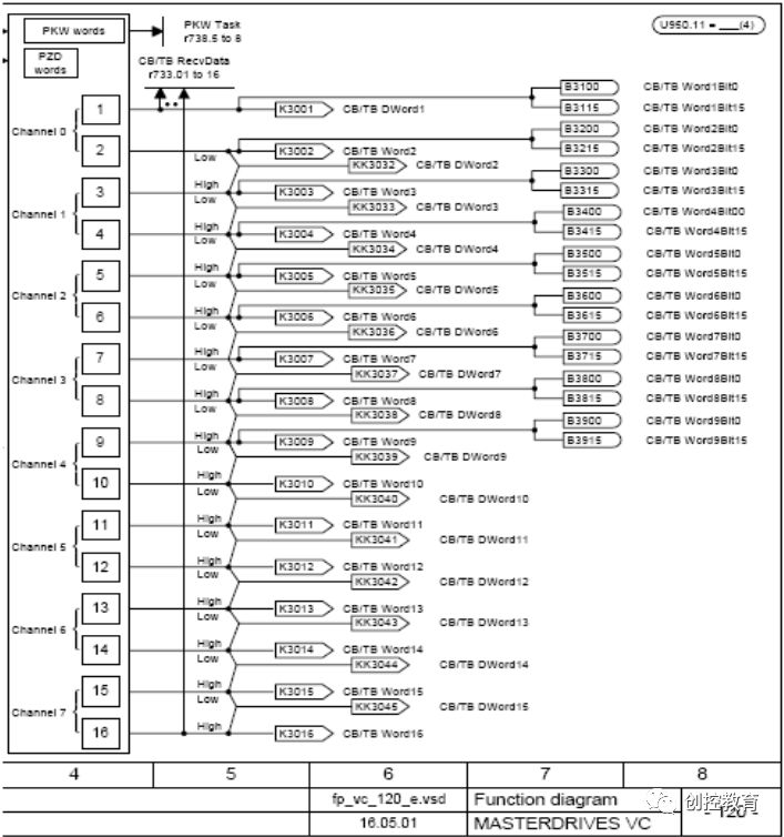 西门子PLC与变频设备的DP通讯介绍