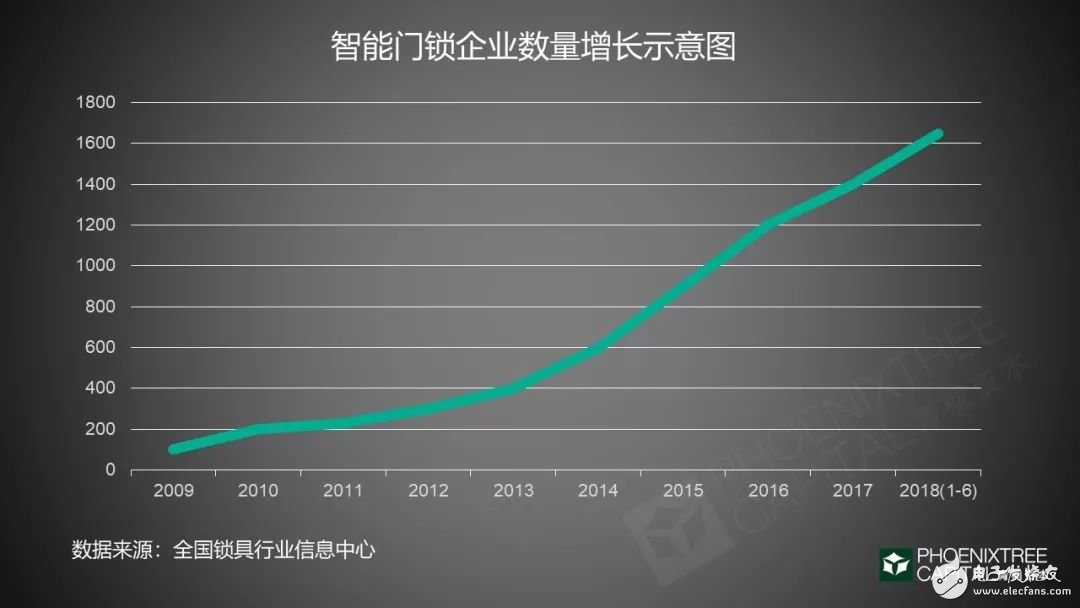 2019年智能门锁的发展机遇与挑战分析