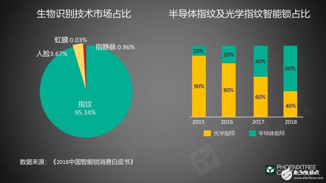 2019年智能門鎖的發(fā)展機(jī)遇與挑戰(zhàn)分析