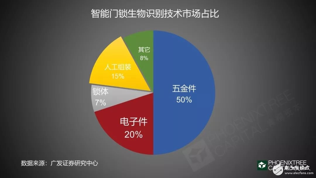 2019年智能門鎖的發(fā)展機(jī)遇與挑戰(zhàn)分析