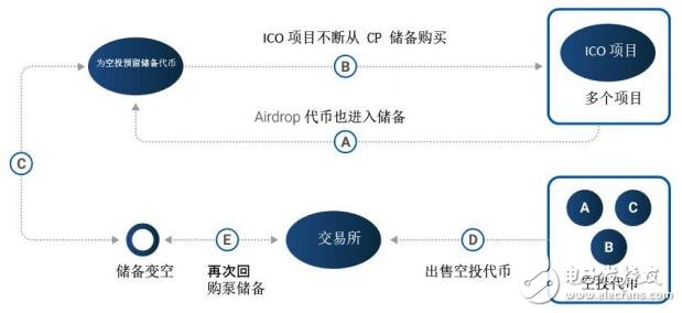 CryptoProfile生态系统将彻底改变加密货币空投