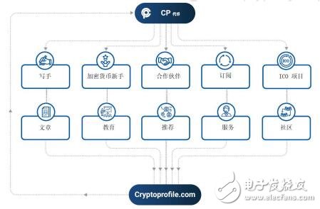 CryptoProfile生态系统将彻底改变加密货币空投