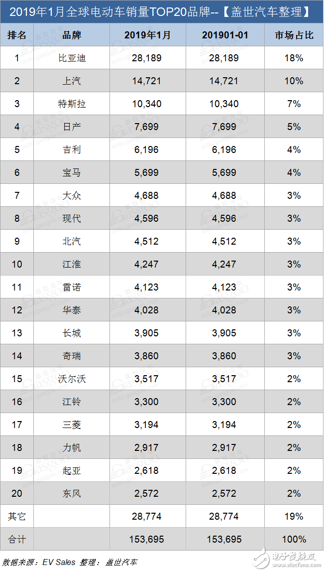 1月純電動車銷量占據(jù)新能源市場72％份額